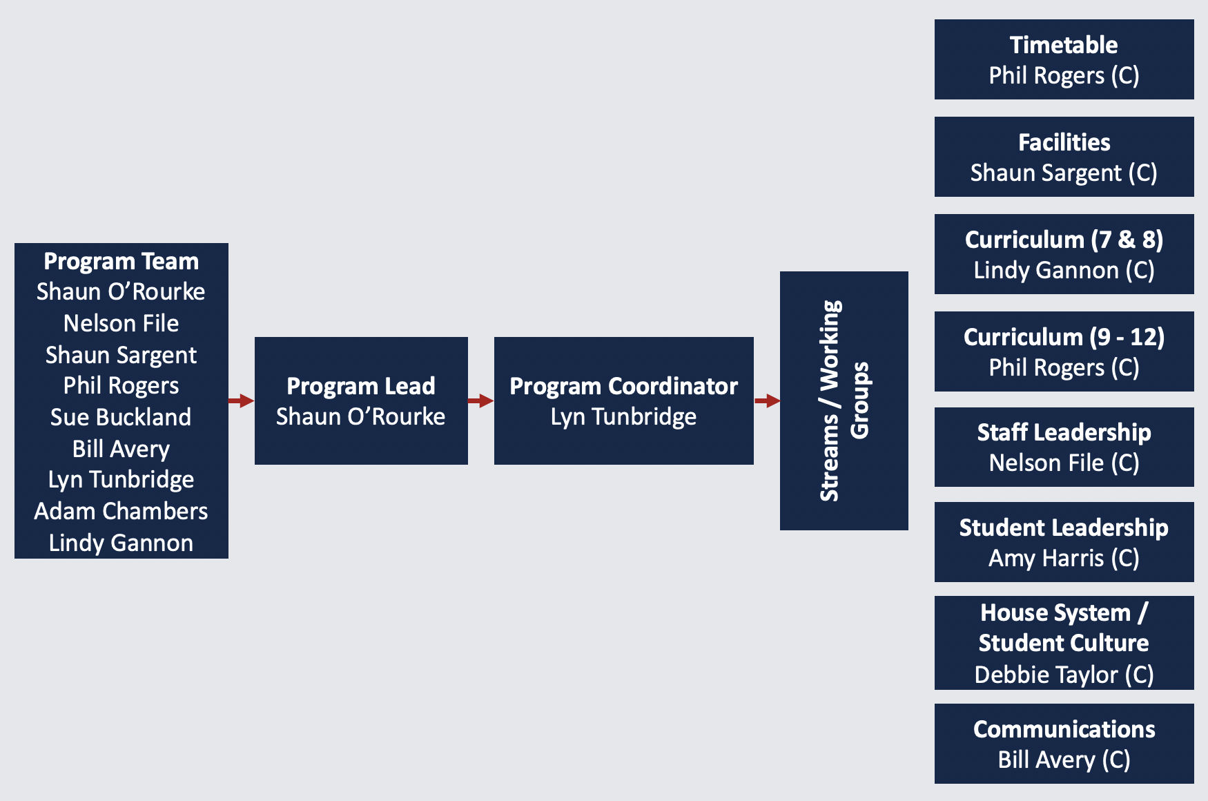 Sructure Diagram